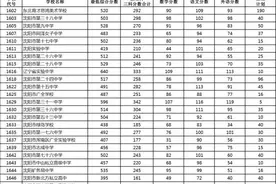 重磅！沈阳2023年普通高中、师范学校录取控制分数线确定！中招录取结果查询安排公布！图片