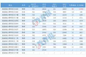 福建高招提前批征求录取结果陆续可查，有两类专业非常火！图片