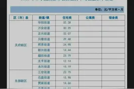 成都各区域最新租金公布，哪里租房最巴适？速看→图片