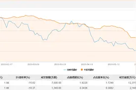 荣盛发展今日大宗交易折价成交8840万股，成交额1.45亿元图片
