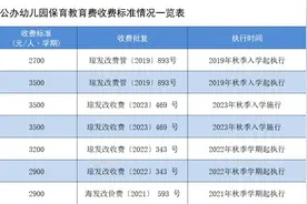 @家长们，海口市教育局直属公办幼儿园保育教育费收费标准公布图片