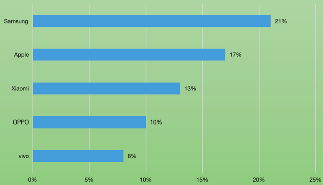 �����������ֻ�����TOP5����˭���ֻ��г���������