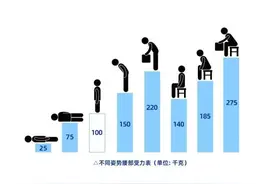 这个常见坐姿让腰椎负荷400斤！图片