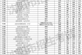 沈阳市2023年高中阶段学校招生第一批次学校录取最低分数确定图片