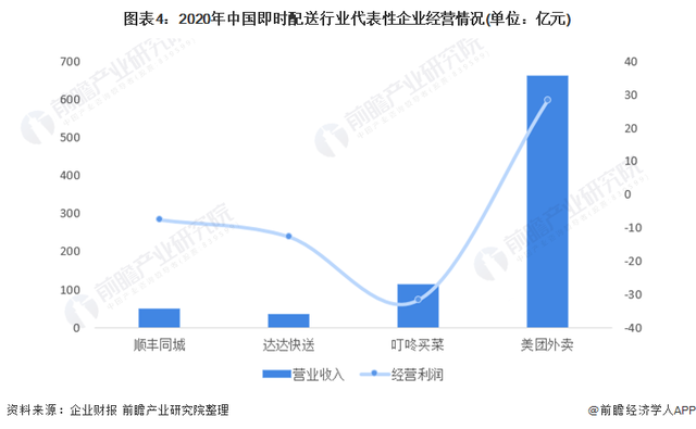 0元购外卖？京东回应外卖补贴大战：好生意不靠烧出来更不靠刷出来，可持续才是真增长【附外卖行业市场分析】