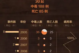 一图看懂丨“索命”凉皮中的米酵菌酸 到底有多危险？图片