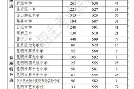 润城学校677分、长城中学673分！2023昆明中考第三批次录取线揭晓图片