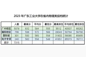 广工本科投档情况出炉，这个专业组热门图片
