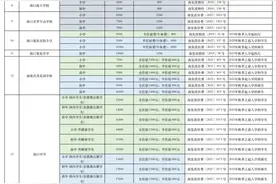@家长，海口市教育局公布一批学校（幼儿园）收费标准图片