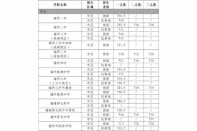 四中727、二中721、屏东720！福州市区普高降至690分录取！图片
