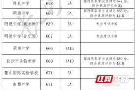 2023长沙城区第一批普通高中录取控制线公布图片