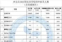 西安公布2023民办学校报名人数 这些学校还有剩余计划图片