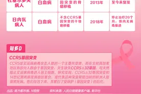 第6例出现？盘点那些被“治愈”的艾滋病患者的别样人生图片