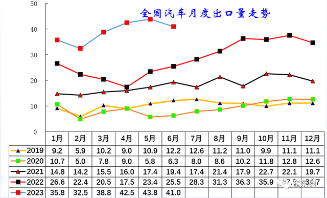 2023年6月中国汽车出口市场分析