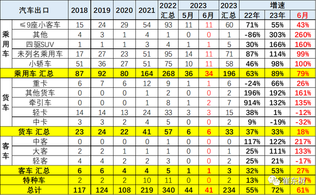 2023年6月中国汽车出口市场分析