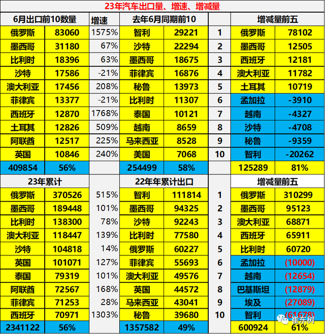 2023年6月中国汽车出口市场分析