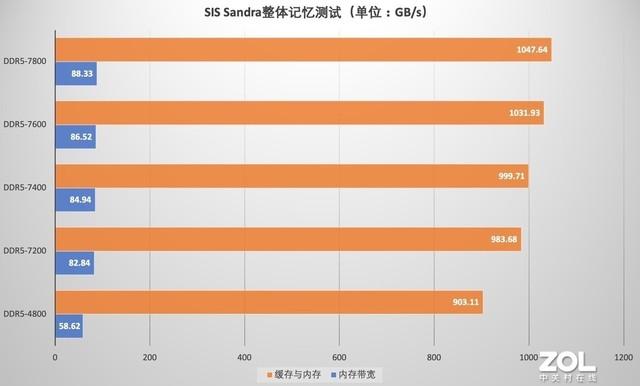 �ʿ�Z RGB DDR5-7200�ڴ����� 7800MT/s��Ƶ���