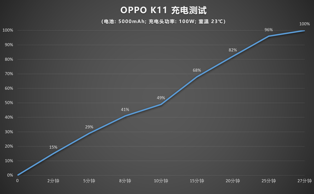 OPPO K11���⣺�ж��ֻ�Ҳ�������콢������Ч��