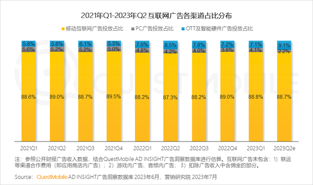 QuestMobile2023����������г����걨�棺�г���ģͬ������5.2%����ҵ�ֻ��Ӿ磬������������