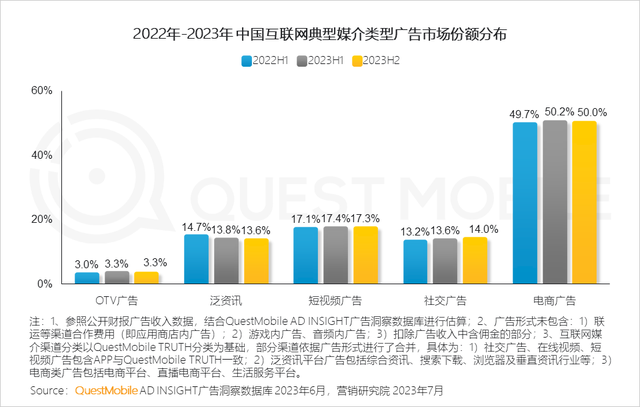 QuestMobile2023����������г����걨�棺�г���ģͬ������5.2%����ҵ�ֻ��Ӿ磬������������