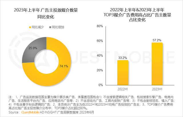 QuestMobile2023����������г����걨�棺�г���ģͬ������5.2%����ҵ�ֻ��Ӿ磬������������