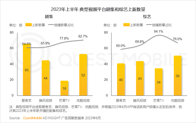QuestMobile2023����������г����걨�棺�г���ģͬ������5.2%����ҵ�ֻ��Ӿ磬������������