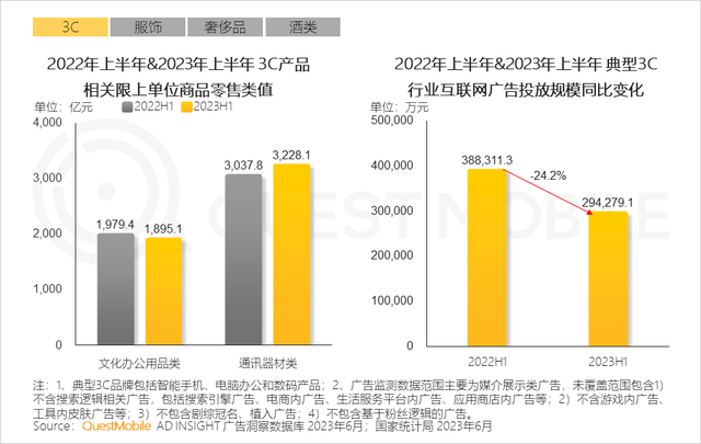 QuestMobile2023����������г����걨�棺�г���ģͬ������5.2%����ҵ�ֻ��Ӿ磬������������