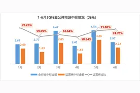 联通研究院：5G B端运营商优势明显，市场占比近七成图片