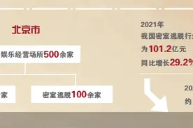 资本退潮 密室逃脱陷盈利困局图片