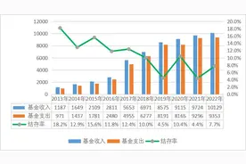 北京社保基金预算收入3088.5亿元，增长超一成图片