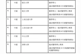 港府起薪7万/月招聘内地医学生，工资为何这么高？图片