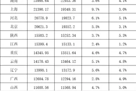 30省份GDP出炉：14省份增速跑赢全国，3省份增速超8%图片