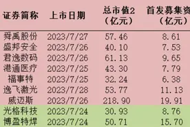 双创一周上市9只新股，博盈特焊“破发”近20%|新股观察图片