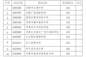 河源公布“公办面上高中、民办高中征集志愿批”录取分数线图片