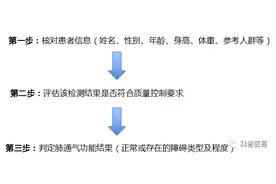 肺功能结果如何判定？标准在这里！图片