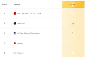 20金第一！世界泳联锦标赛落幕，中国队20金8银12铜位列金牌榜第1&奖牌榜第2图片