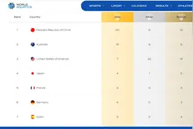 20金！游泳世锦赛落幕，中国队20金8银12铜金牌榜第一图片