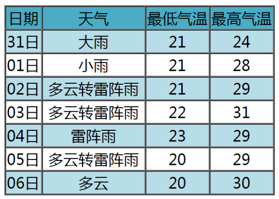 张家口桥西：气象预报 |预计今天夜间到明天白天，坝上小到中雨，局部大雨，坝下大到暴雨，局部大暴雨