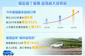 携程：自驾避暑“出圈”，烟台位居十大自驾避暑热门目的地榜首图片