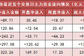 【31日资金路线图】两市主力资金净流出近90亿 传媒等行业实现净流入图片
