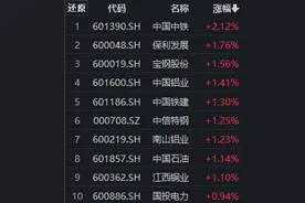 顺周期板块早盘走强，中国中铁涨超2%，沪深300价值ETF（562320）交投活跃丨ETF观察图片