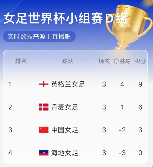 【实时积分榜】英格兰9分出线，丹麦6分第二，中国3分出局