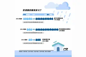 京冀极端强降雨破纪录！区域最大累计降雨量超千毫米什么概念图片
