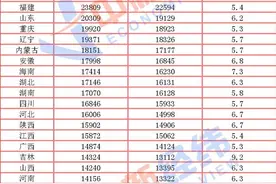31省份上半年人均收入：北京首进“4万+”，上海增势最猛图片