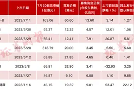 年内仅8家上市！生物医药企业赴港IPO遇冷？图片