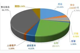 2023年上半年全国消协组织受理投诉情况分析图片