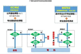“职教高考”！广西拟于2025年推行图片