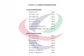 湟川740分、二中728分……西宁城区2023年普通高中招生录取分数线公布！图片