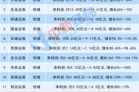 透视券商中期业绩预告：国泰君安为何“顺境”下滑？图片