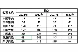 7家中国险企入围财富世界500强：排名普降，中国平安仍居首图片